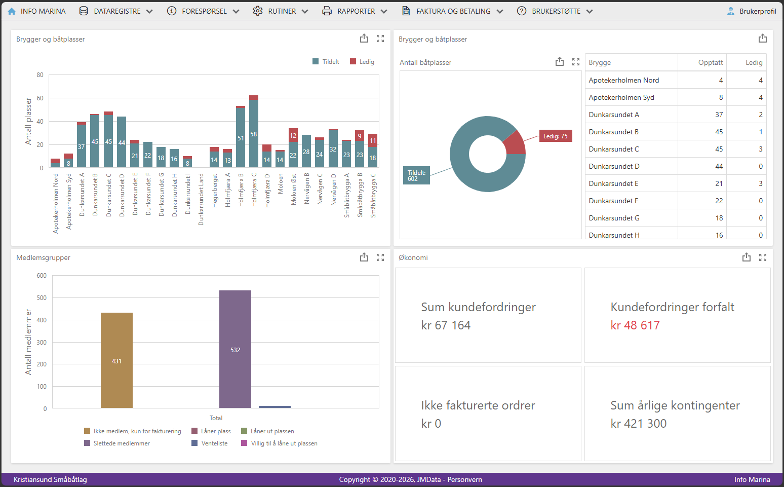 Info Marina dashboard med samlet oversikt over båtplasser, medlemsgrupper og økonomi.